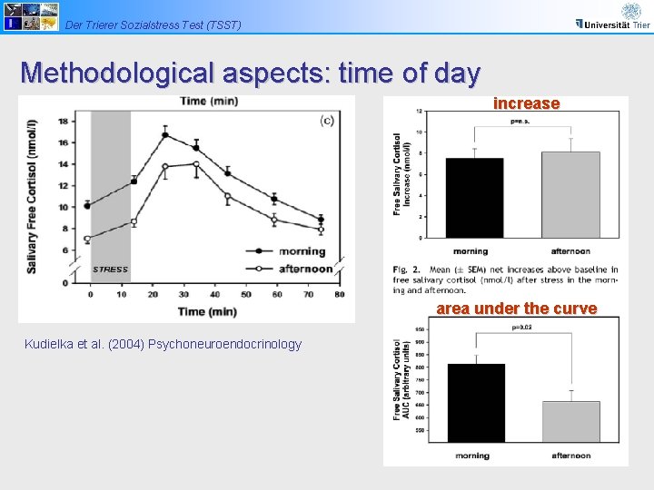 Der Trierer Sozialstress Test (TSST) Methodological aspects: time of day increase area under the