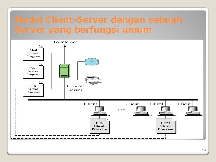 Model Client-Server dengan sebuah Server yang berfungsi umum 14 