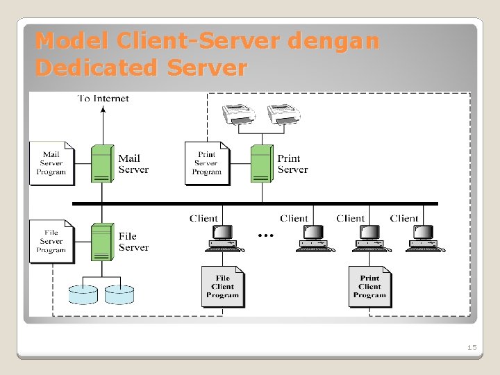 Model Client-Server dengan Dedicated Server 15 