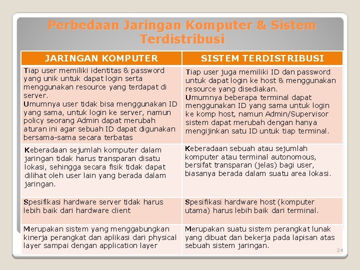 Perbedaan Jaringan Komputer & Sistem Terdistribusi JARINGAN KOMPUTER SISTEM TERDISTRIBUSI Tiap user memiliki identitas