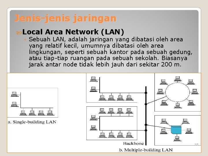 Jenis-jenis jaringan Local Area Network (LAN) ◦ Sebuah LAN, adalah jaringan yang dibatasi oleh