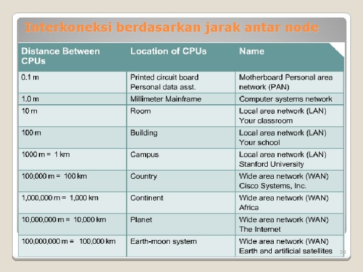 Interkoneksi berdasarkan jarak antar node 38 