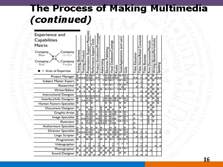 The Process of Making Multimedia (continued) 16 