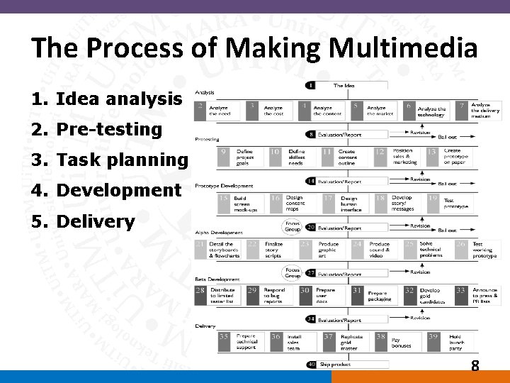 The Process of Making Multimedia 1. Idea analysis 2. Pre-testing 3. Task planning 4.