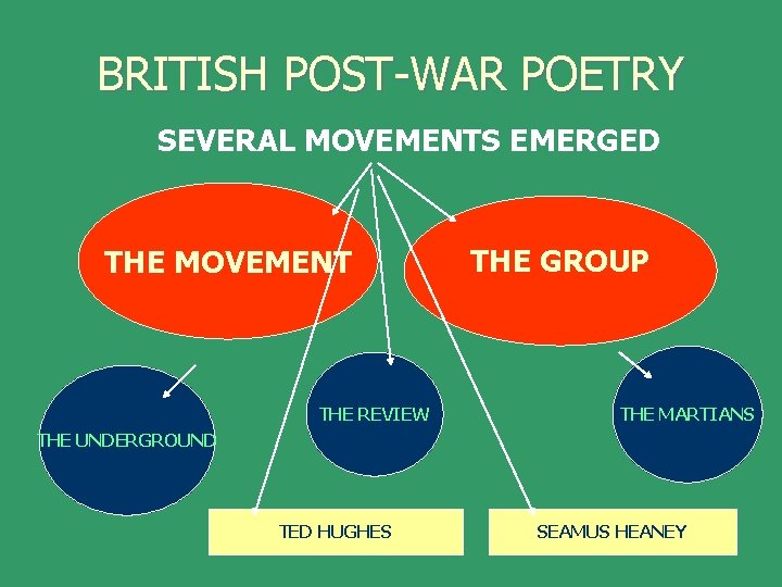 BRITISH POST-WAR POETRY SEVERAL MOVEMENTS EMERGED THE MOVEMENT THE REVIEW THE GROUP THE MARTIANS