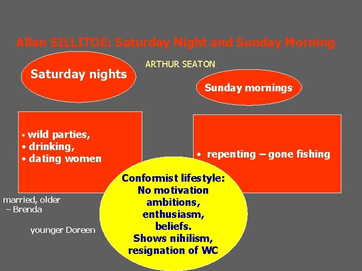  Allan SILLITOE: Saturday Night and Sunday Morning Saturday nights ARTHUR SEATON Sunday mornings