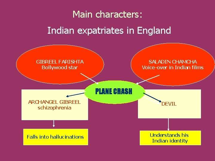 Main characters: Indian expatriates in England GIBREEL FARISHTA Bollywood star SALADIN CHAMCHA Voice-over in