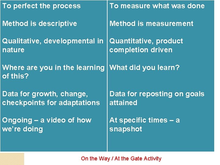 To perfect the process To measure what was done Formative Method is descriptive Summative