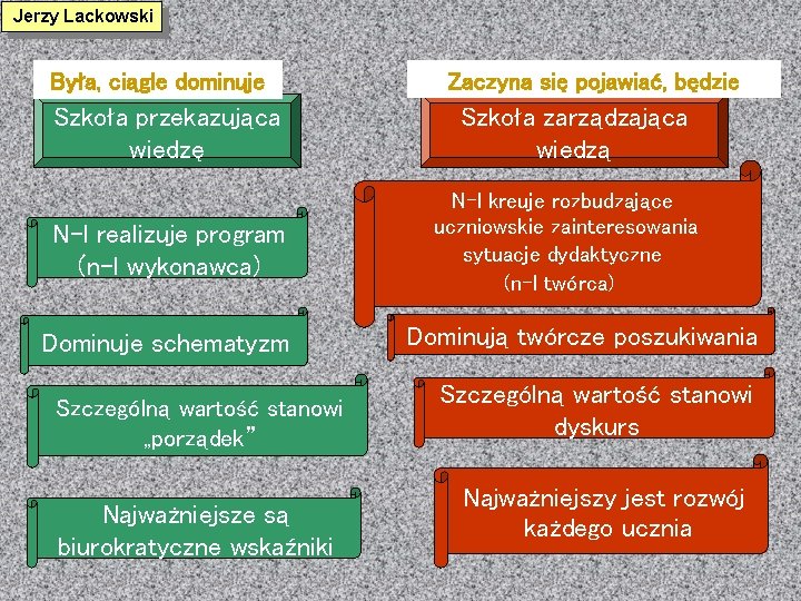 Jerzy Lackowski Była, ciągle dominuje Szkoła przekazująca wiedzę N-l realizuje program (n-l wykonawca) Dominuje