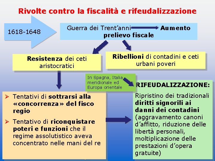 Rivolte contro la fiscalità e rifeudalizzazione 1618 -1648 Guerra dei Trent’anni prelievo fiscale Ribellioni