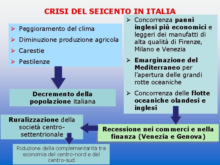 CRISI DEL SEICENTO IN ITALIA Ø Peggioramento del clima Ø Diminuzione produzione agricola Ø