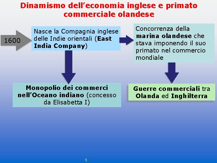 Dinamismo dell’economia inglese e primato commerciale olandese 1600 Nasce la Compagnia inglese delle Indie