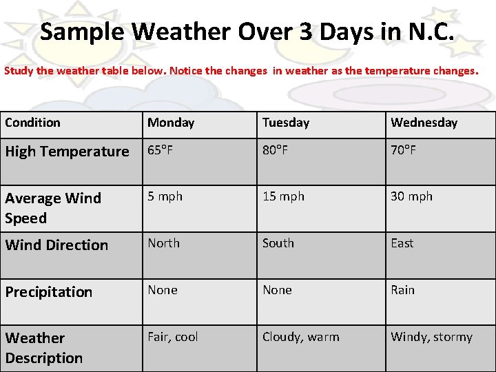 Sample Weather Over 3 Days in N. C. Study the weather table below. Notice