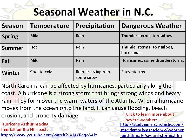 Seasonal Weather in N. C. Season Temperature Precipitation Dangerous Weather Spring Mild Rain Thunderstorms,