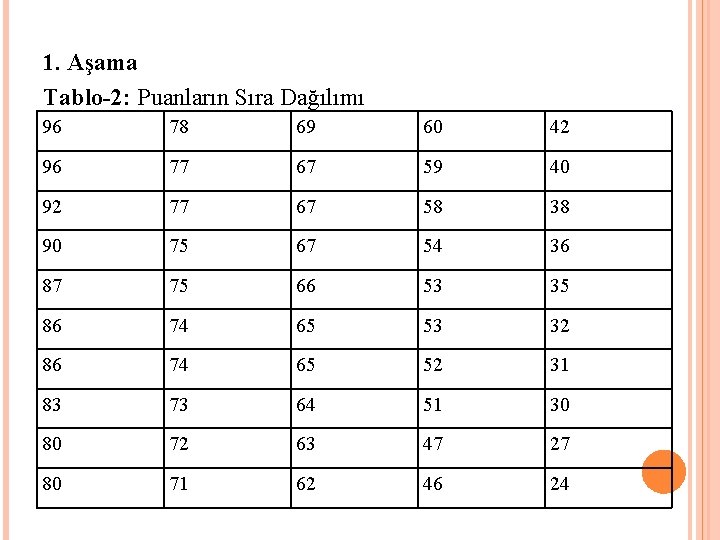 1. Aşama Tablo-2: Puanların Sıra Dağılımı 96 78 69 60 42 96 77 67