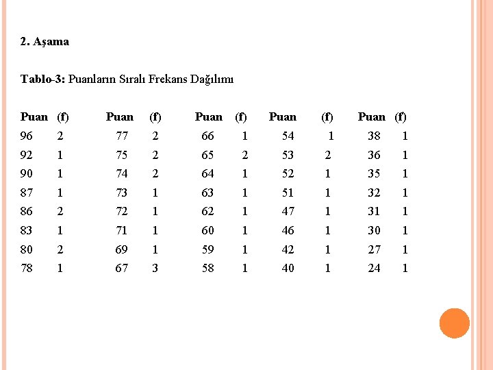 2. Aşama Tablo-3: Puanların Sıralı Frekans Dağılımı Puan (f) Puan (f) 96 2 77 2. Aşama Tablo-3: Puanların Sıralı Frekans Dağılımı Puan (f) Puan (f) 96 2 77