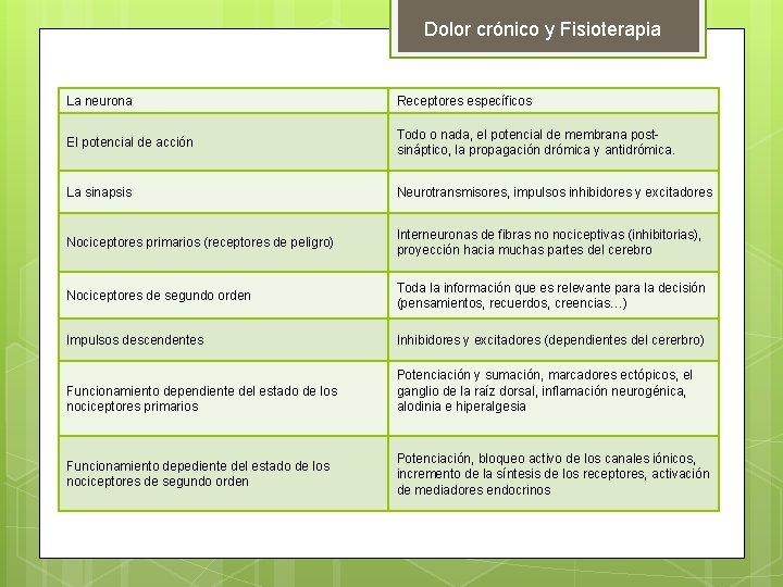 Dolor crónico y Fisioterapia La neurona Receptores específicos El potencial de acción Todo o