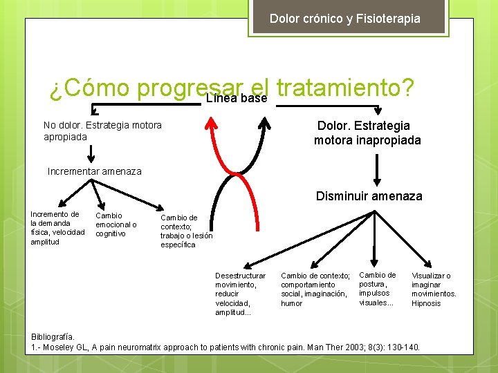 Dolor crónico y Fisioterapia ¿Cómo progresar el tratamiento? Línea base Dolor. Estrategia motora inapropiada