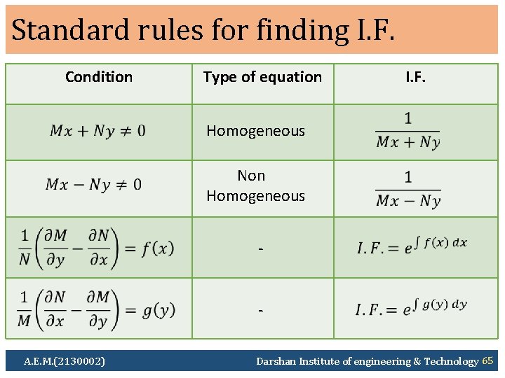 Standard rules for finding I. F. Condition Type of equation I. F. Homogeneous Non