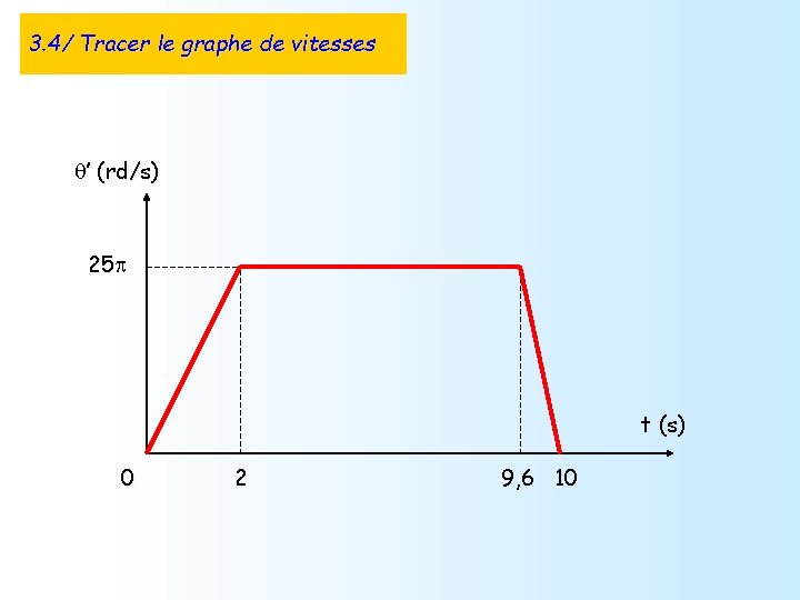 3. 4/ Tracer le graphe de vitesses q’ (rd/s) 25 p t (s) 0