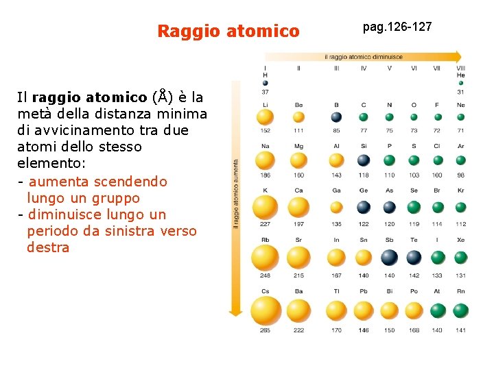 Raggio atomico Il raggio atomico (Å) è la metà della distanza minima di avvicinamento