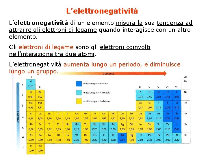 L’elettronegatività di un elemento misura la sua tendenza ad attrarre gli elettroni di legame