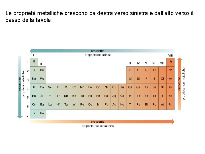 Le proprietà metalliche crescono da destra verso sinistra e dall’alto verso il basso della