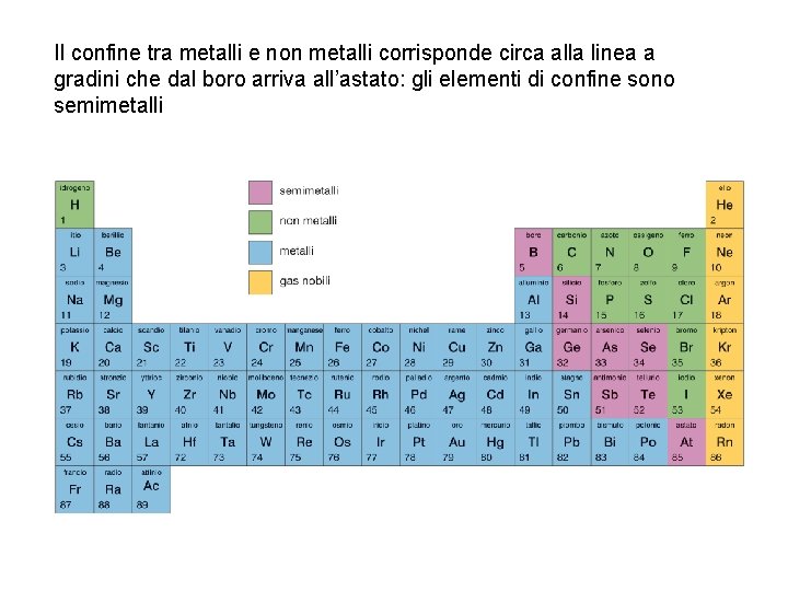 Il confine tra metalli e non metalli corrisponde circa alla linea a gradini che