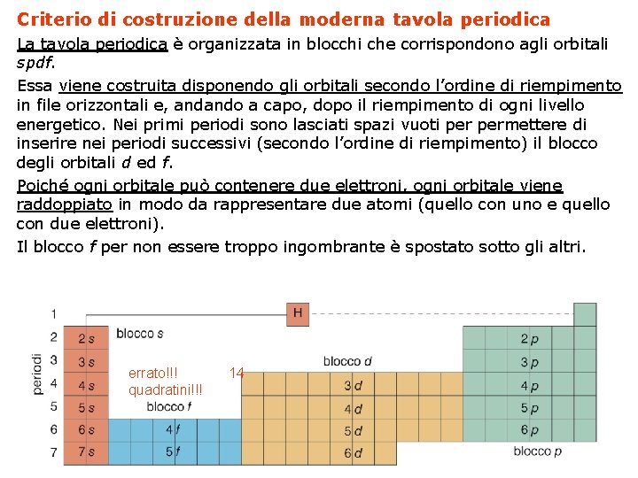 Criterio di costruzione della moderna tavola periodica La tavola periodica è organizzata in blocchi