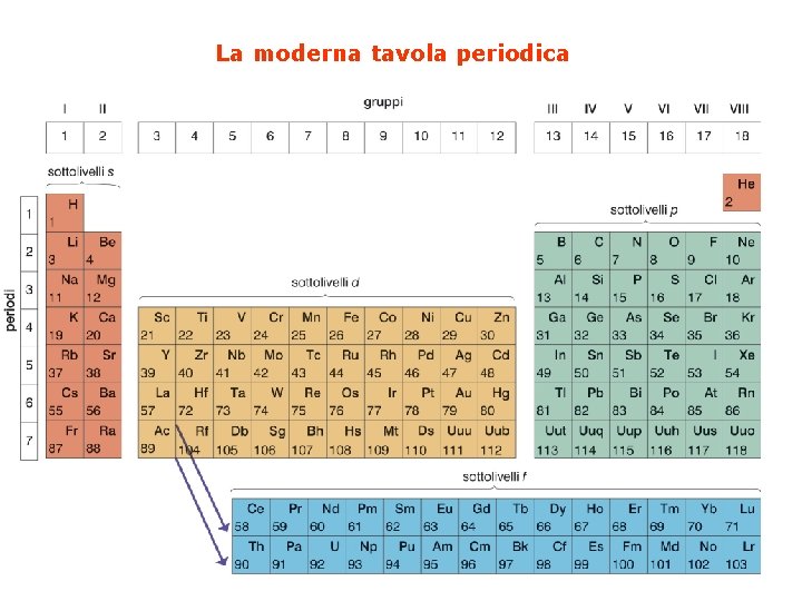 La moderna tavola periodica 