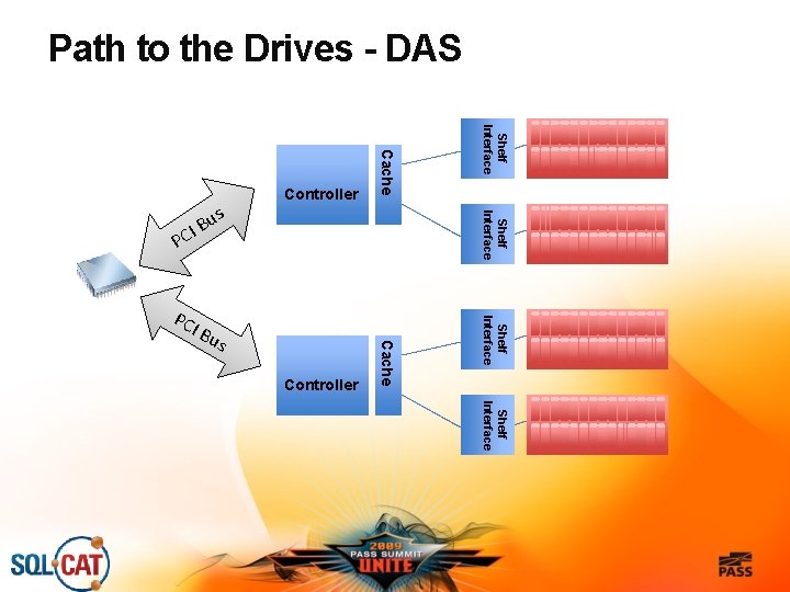 Path to the Drives - DAS Shelf Interface Cache Controller us B I PC