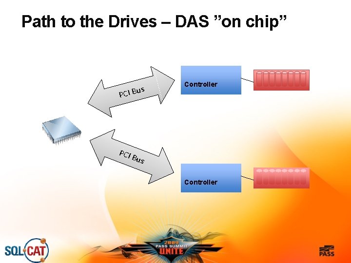 Path to the Drives – DAS ”on chip” s CI Bu Controller P PCI