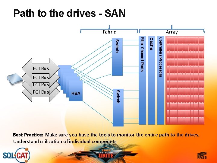Path to the drives - SAN Fabric Controllers/Processors Cache HBA Switch PCI Bus Fiber