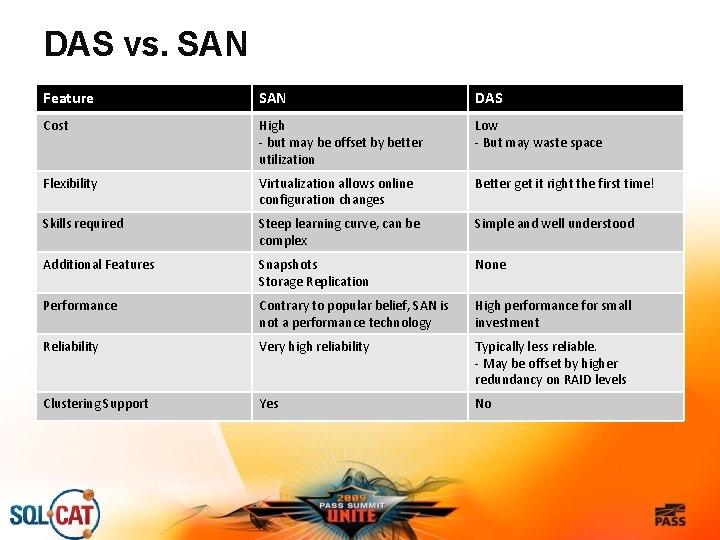 DAS vs. SAN Feature SAN DAS Cost High - but may be offset by