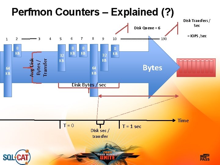 Perfmon Counters – Explained (? ) Disk Transfers / Sec Disk Queue = 6
