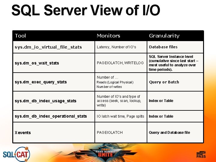 SQL Server View of I/O Tool Monitors Granularity sys. dm_io_virtual_file_stats Latency, Number of IO’s