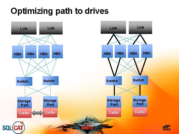 Optimizing path to drives LUN HBA HBA Switch Storage Port Cache 