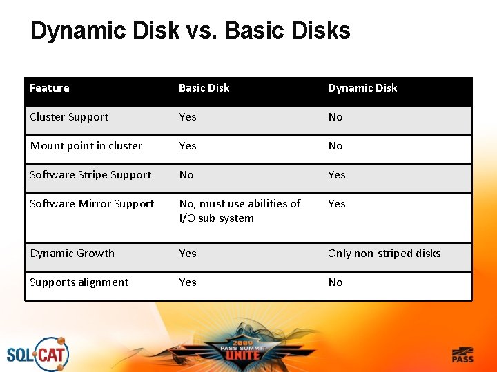 Dynamic Disk vs. Basic Disks Feature Basic Disk Dynamic Disk Cluster Support Yes No
