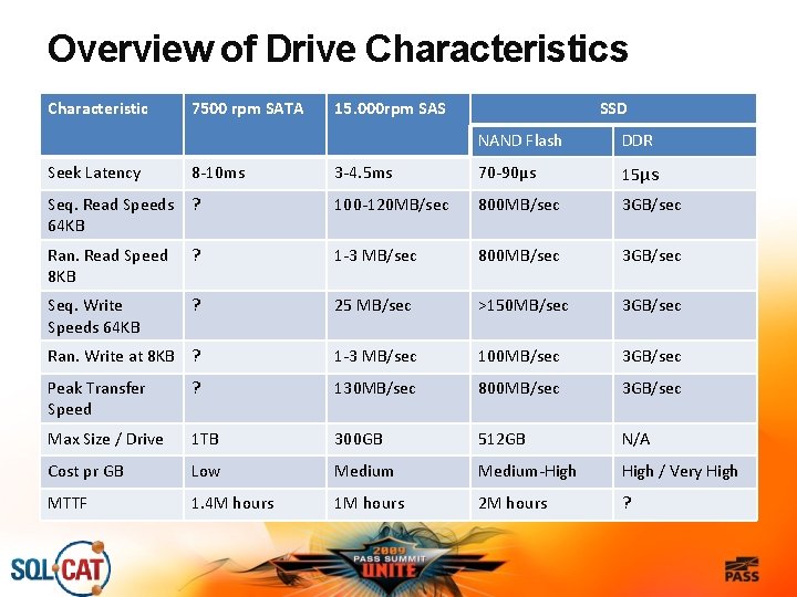Overview of Drive Characteristics Characteristic 7500 rpm SATA 15. 000 rpm SAS SSD NAND