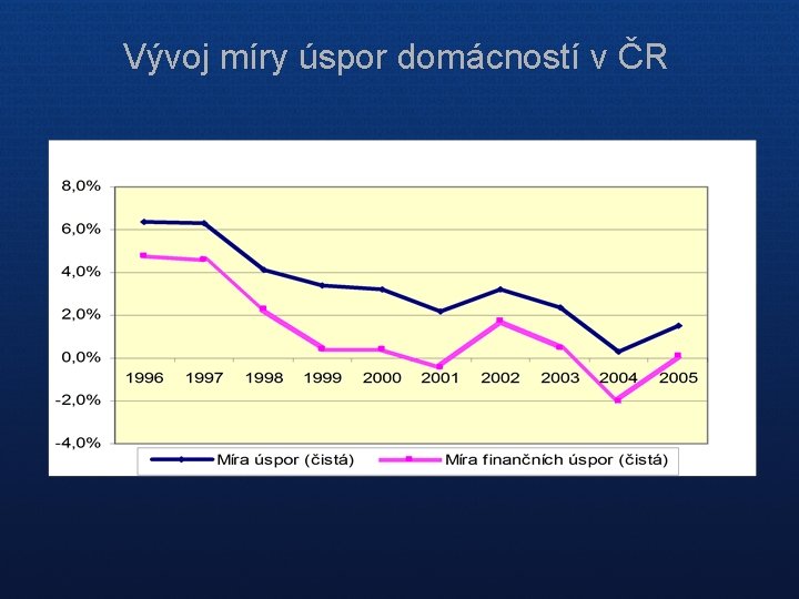 Vývoj míry úspor domácností v ČR 