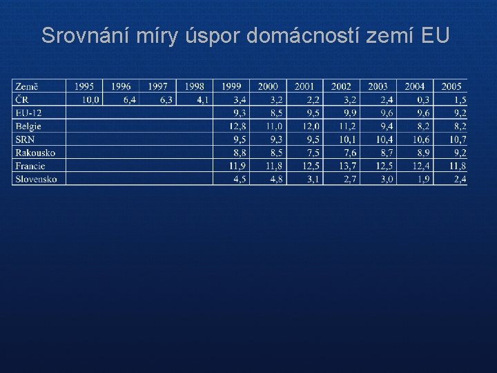 Srovnání míry úspor domácností zemí EU 