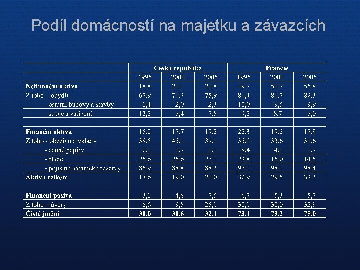 Podíl domácností na majetku a závazcích 