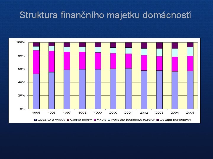 Struktura finančního majetku domácností 