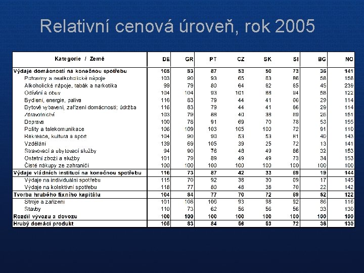 Relativní cenová úroveň, rok 2005 