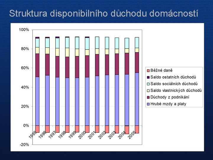 Struktura disponibilního důchodu domácností 