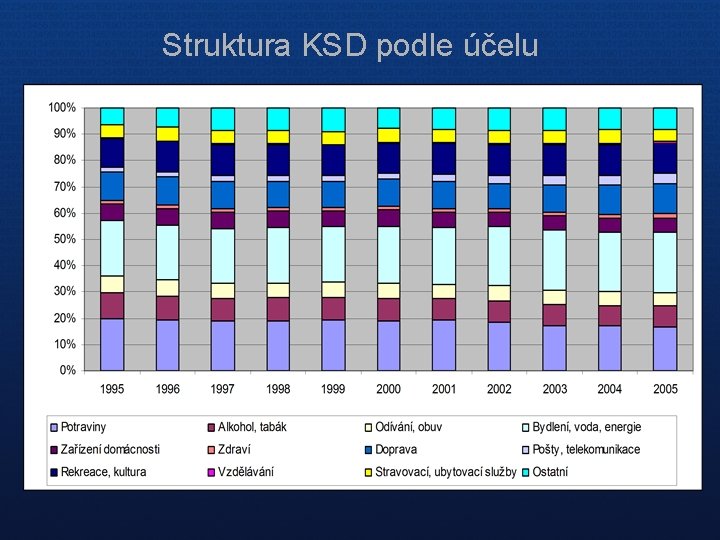 Struktura KSD podle účelu 