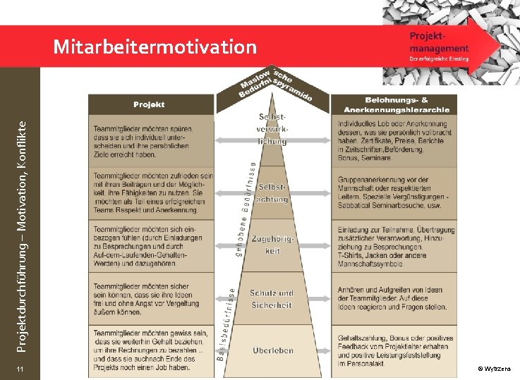 Projektdurchführung – Motivation, Konflikte Mitarbeitermotivation 11 © Wytrzens 