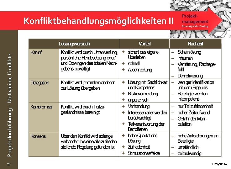Projektdurchführung – Motivation, Konflikte Konfliktbehandlungsmöglichkeiten II 28 © Wytrzens 