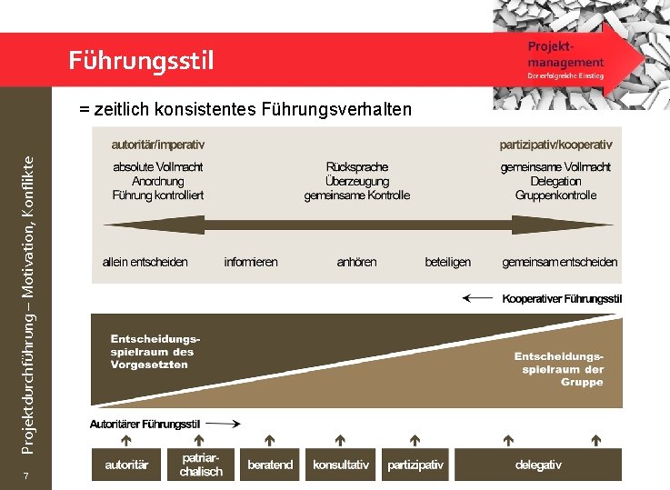 Führungsstil Projektdurchführung – Motivation, Konflikte = zeitlich konsistentes Führungsverhalten 7 © Wytrzens 