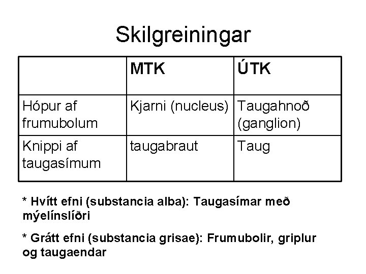 Skilgreiningar MTK ÚTK Hópur af frumubolum Kjarni (nucleus) Taugahnoð (ganglion) Knippi af taugasímum taugabraut